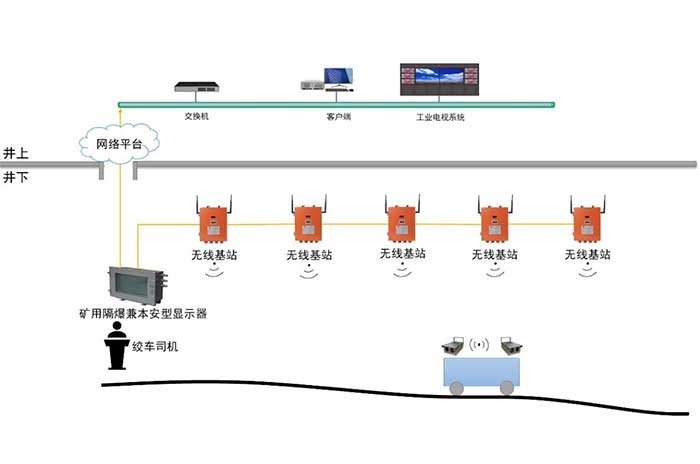 無極繩絞車（斜巷運輸）監控系統