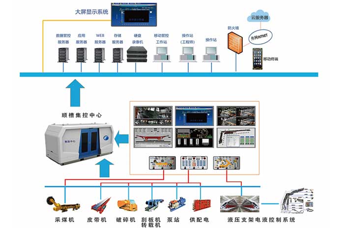 綜采工作面智能化系統