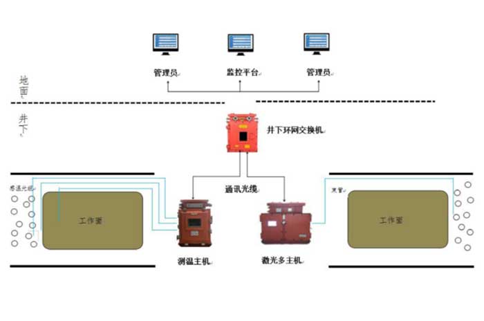 礦用分布式光纖測溫和滅火監控系統