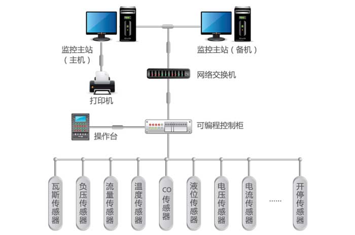 瓦斯抽采（放）監控系統