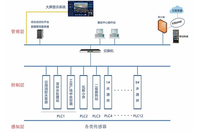 工業廣場集控系統